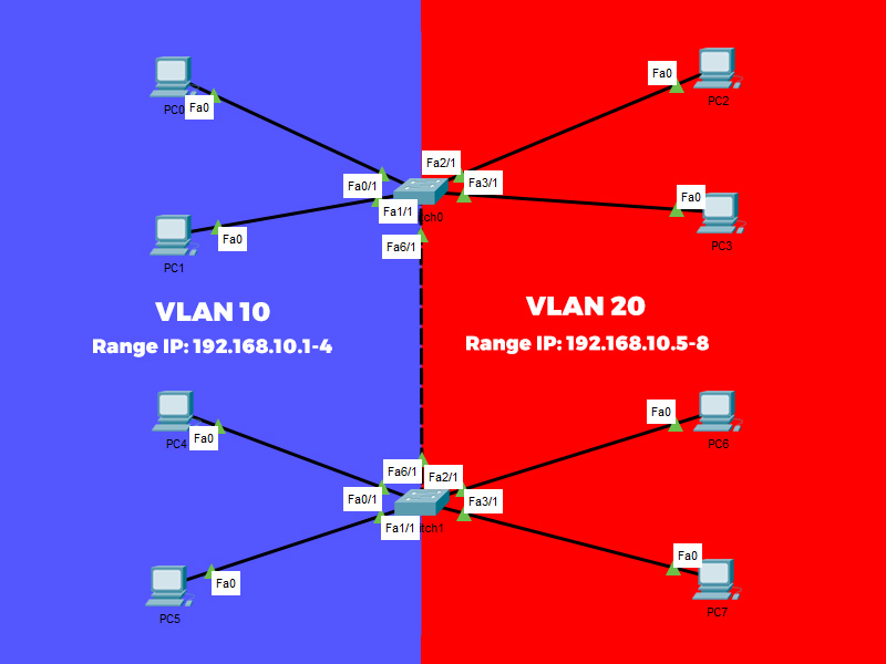 Topologi VLAN Trunking Cisco