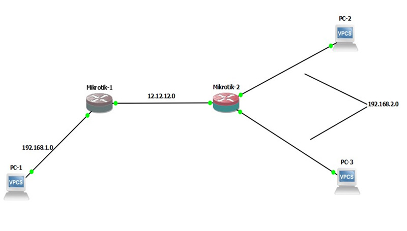 Routing Type