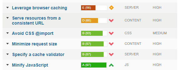 GTMETRIX Leverage Browser Caching