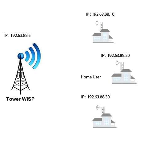 Wireless Internet Service Provider